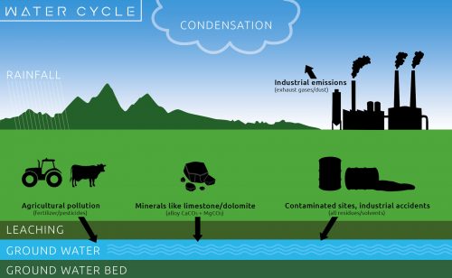 water cycle infographic