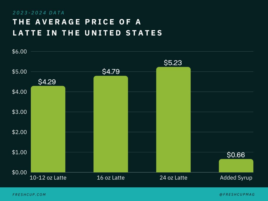 average price of a latte in the united states